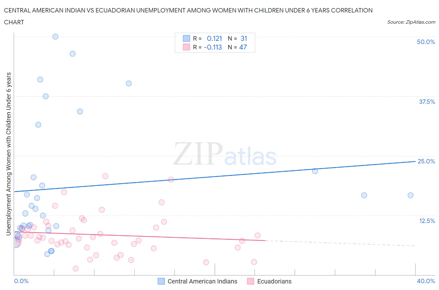 Central American Indian vs Ecuadorian Unemployment Among Women with Children Under 6 years
