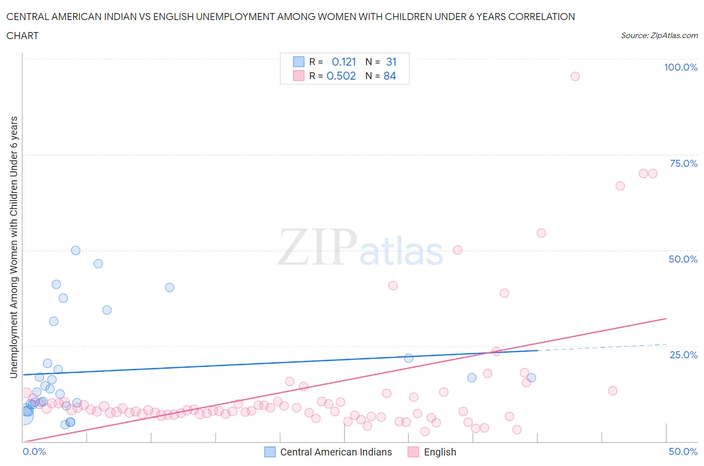 Central American Indian vs English Unemployment Among Women with Children Under 6 years
