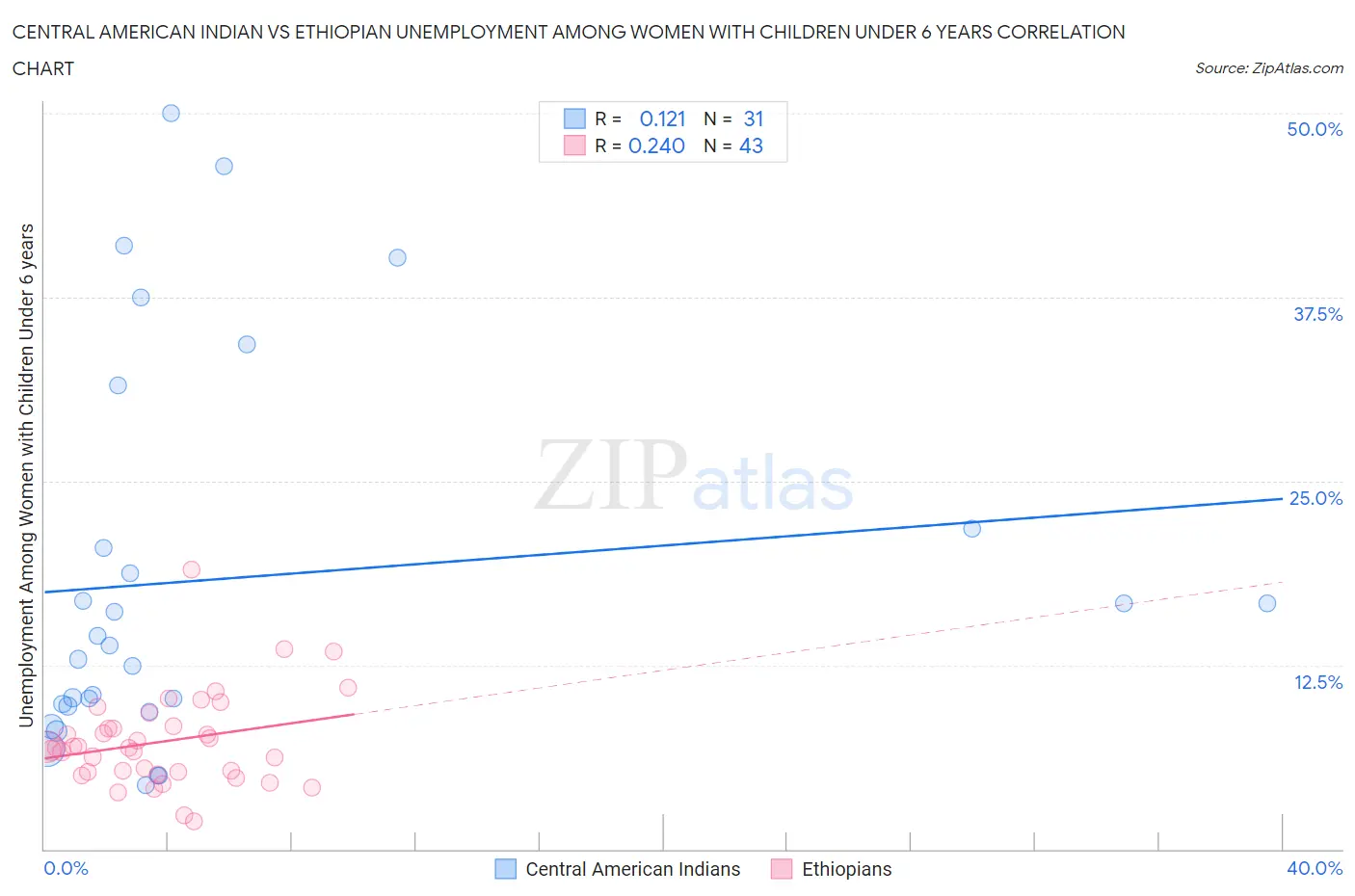 Central American Indian vs Ethiopian Unemployment Among Women with Children Under 6 years