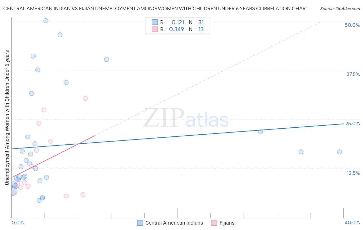 Central American Indian vs Fijian Unemployment Among Women with Children Under 6 years