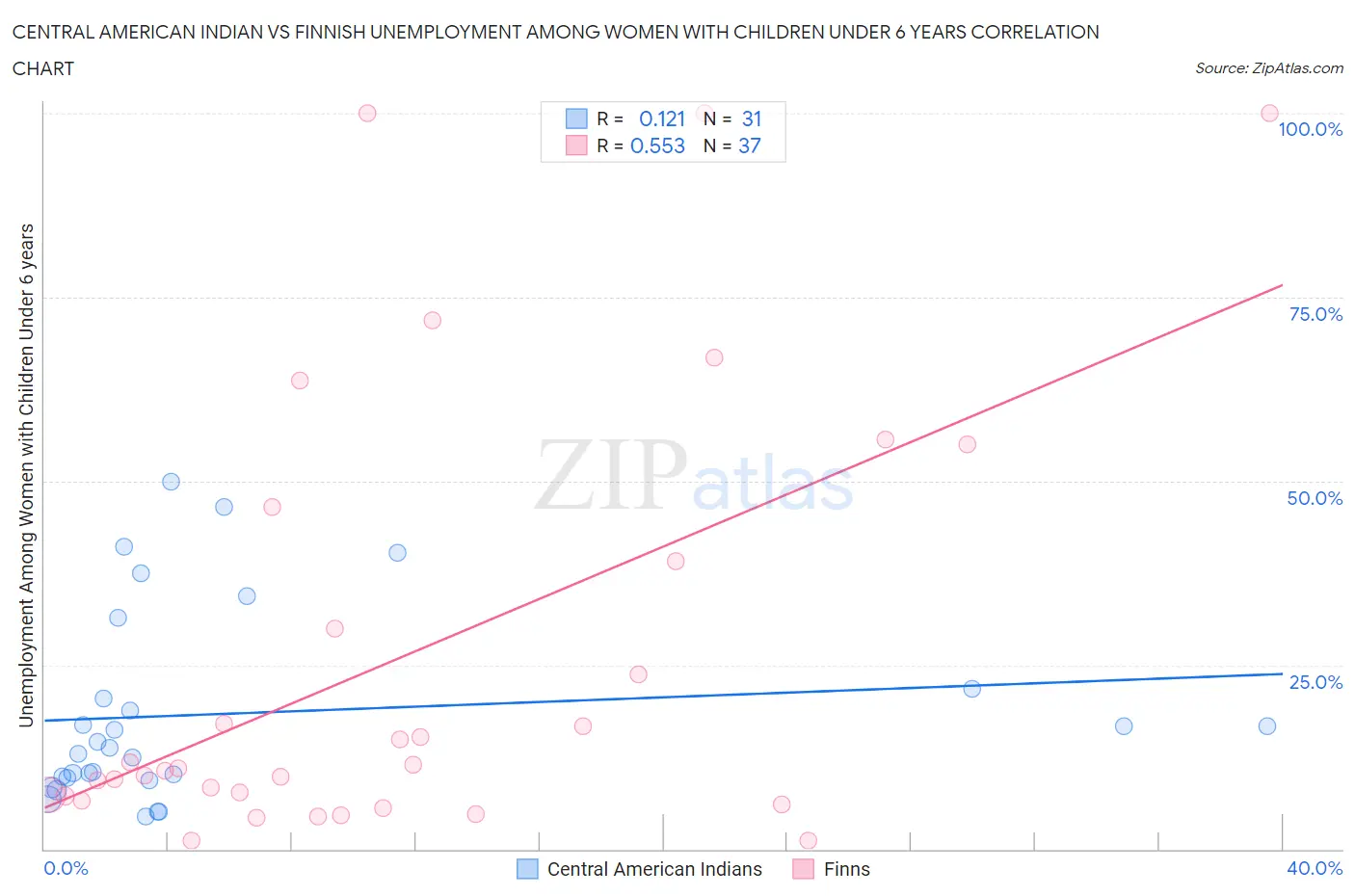 Central American Indian vs Finnish Unemployment Among Women with Children Under 6 years