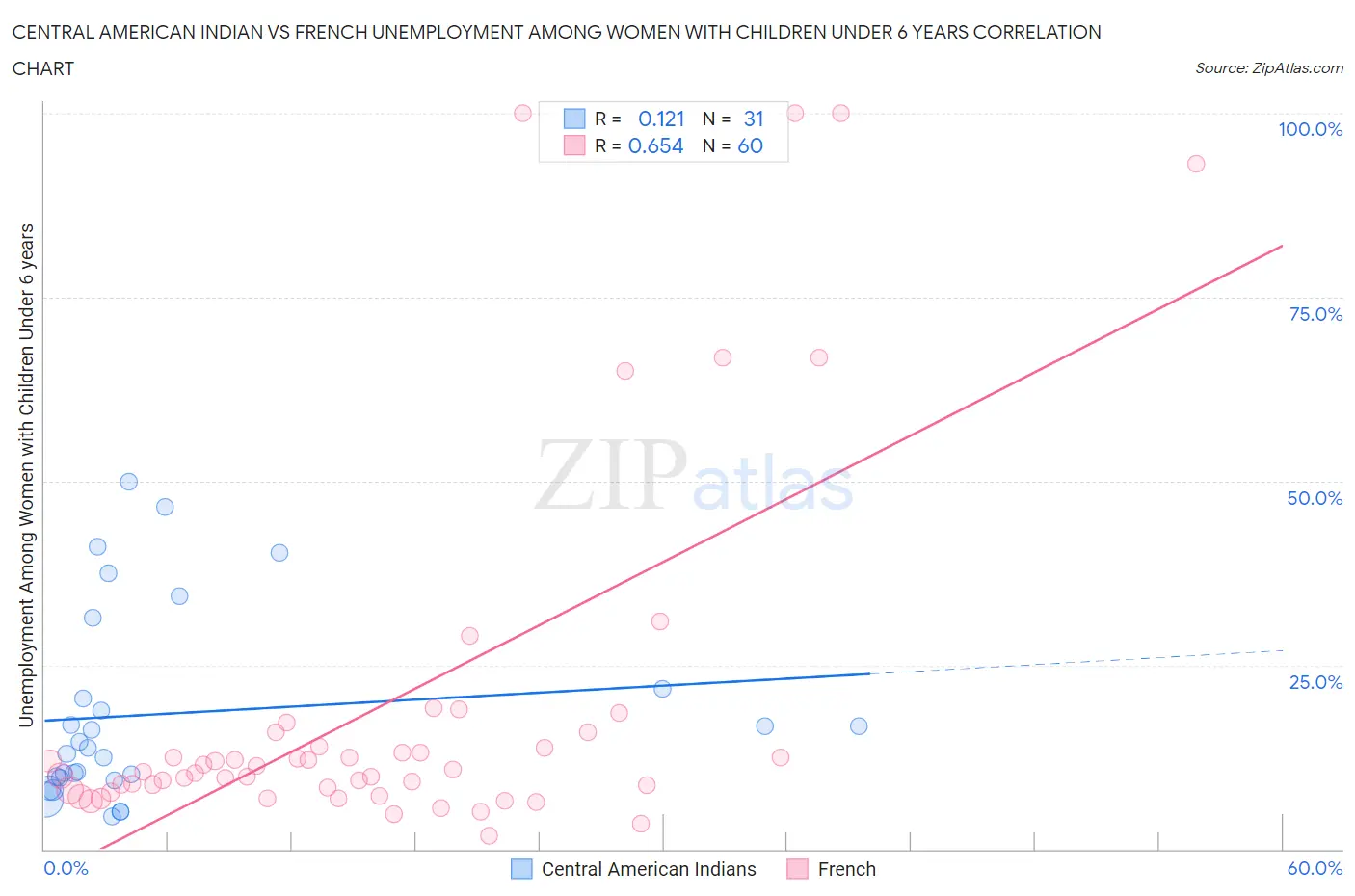 Central American Indian vs French Unemployment Among Women with Children Under 6 years