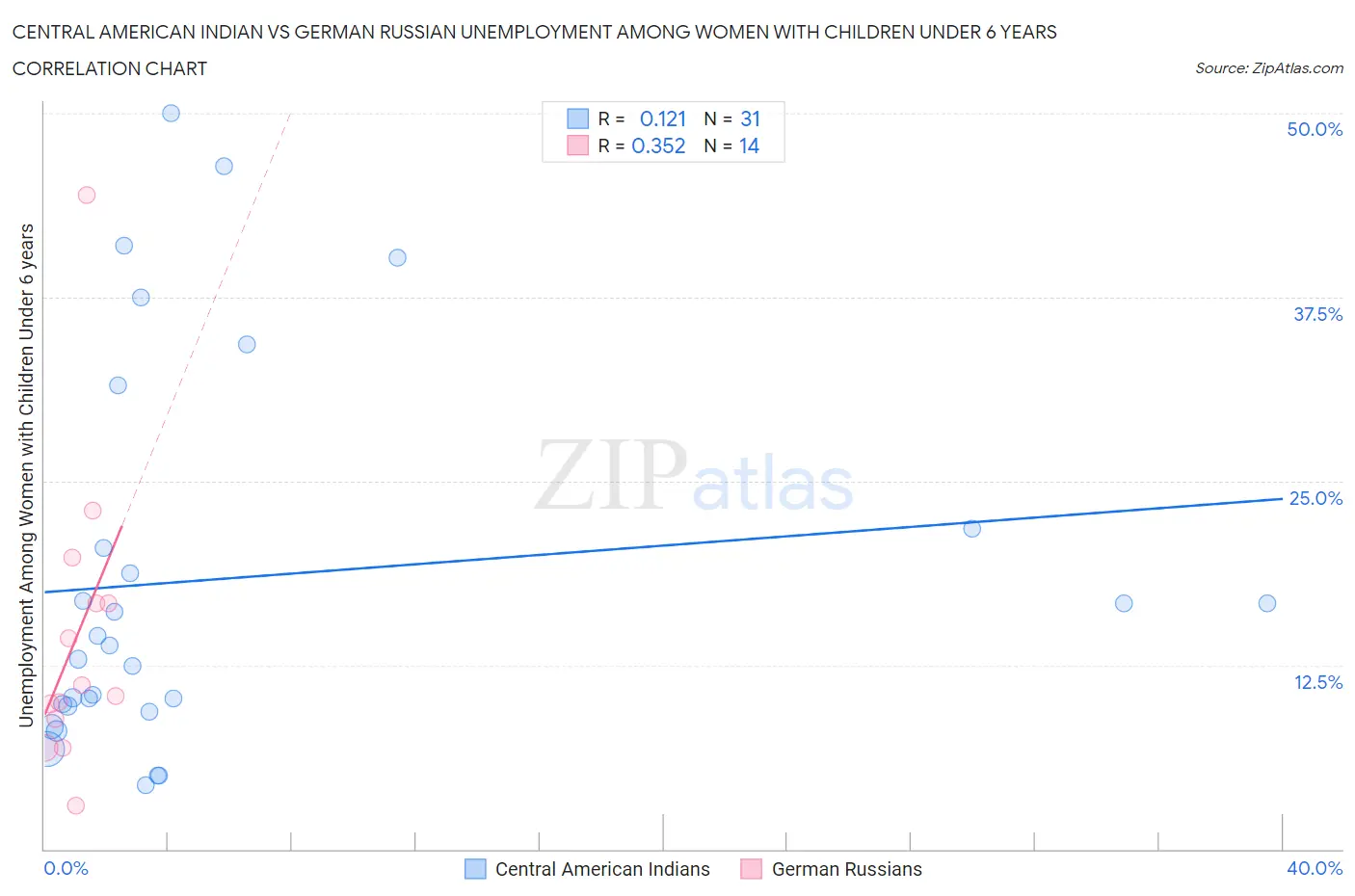 Central American Indian vs German Russian Unemployment Among Women with Children Under 6 years