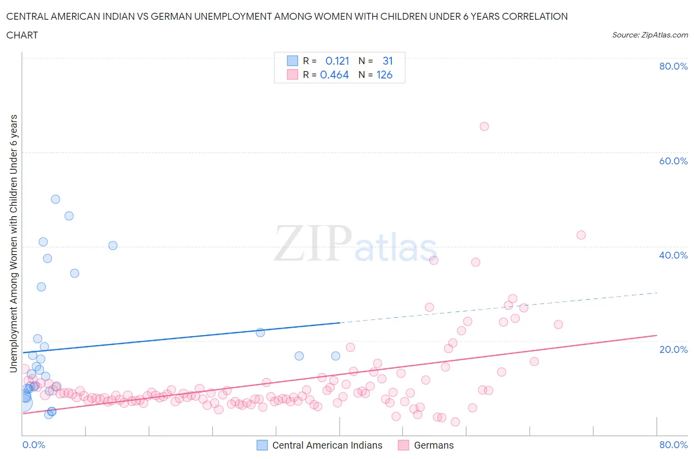 Central American Indian vs German Unemployment Among Women with Children Under 6 years