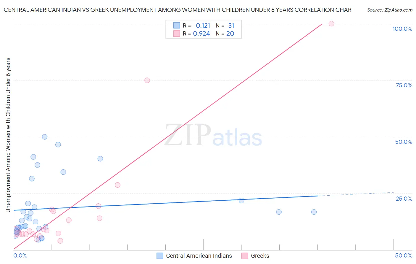 Central American Indian vs Greek Unemployment Among Women with Children Under 6 years