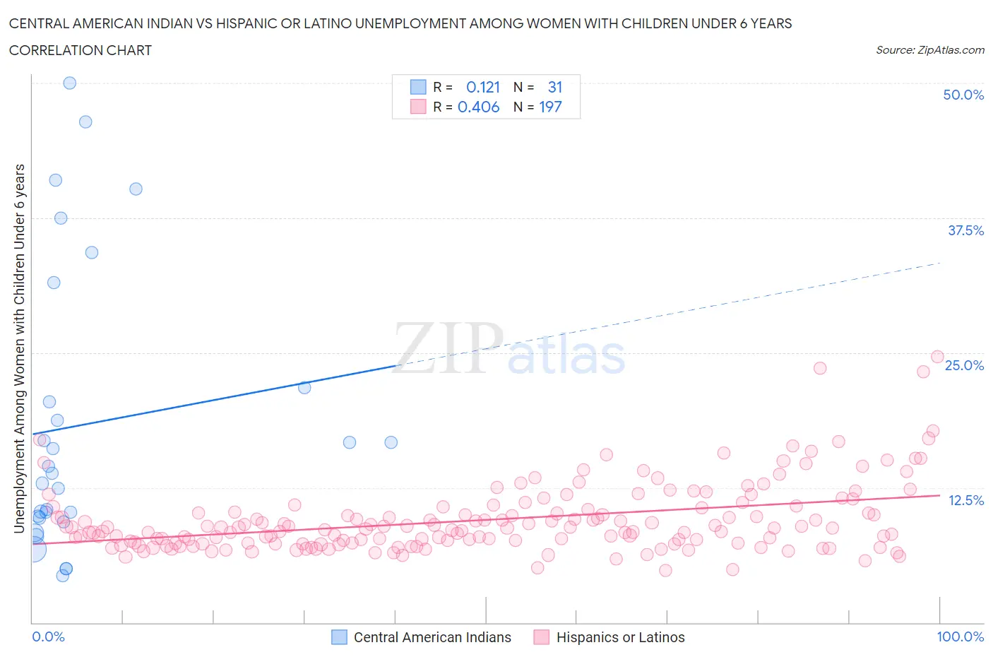 Central American Indian vs Hispanic or Latino Unemployment Among Women with Children Under 6 years