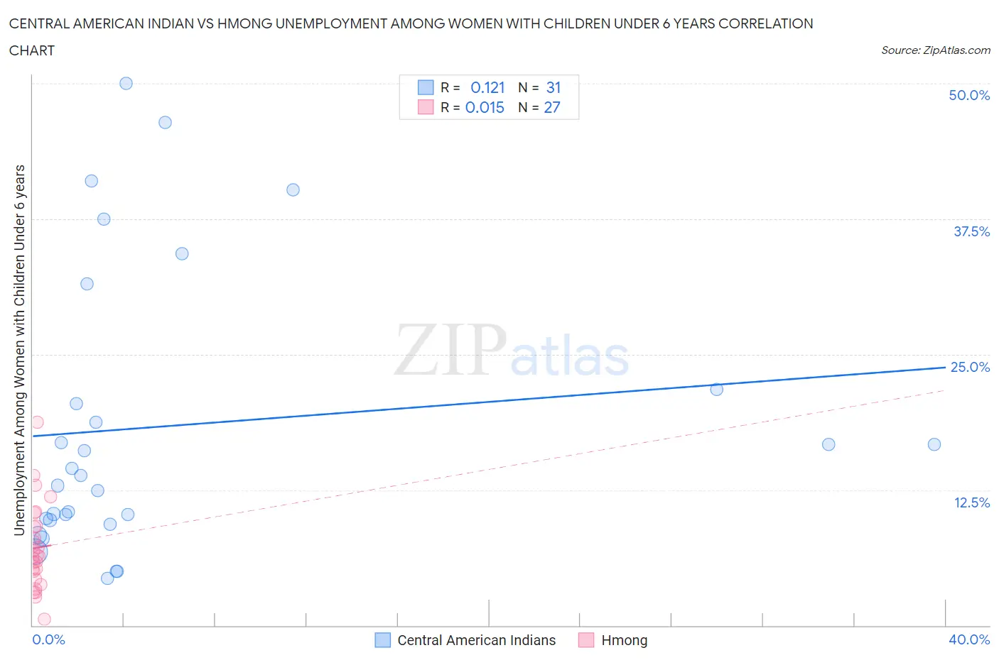 Central American Indian vs Hmong Unemployment Among Women with Children Under 6 years