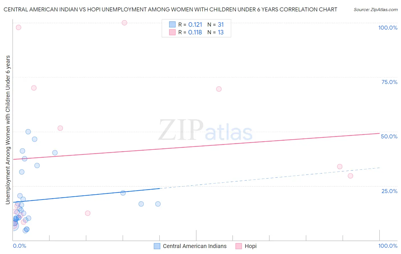 Central American Indian vs Hopi Unemployment Among Women with Children Under 6 years