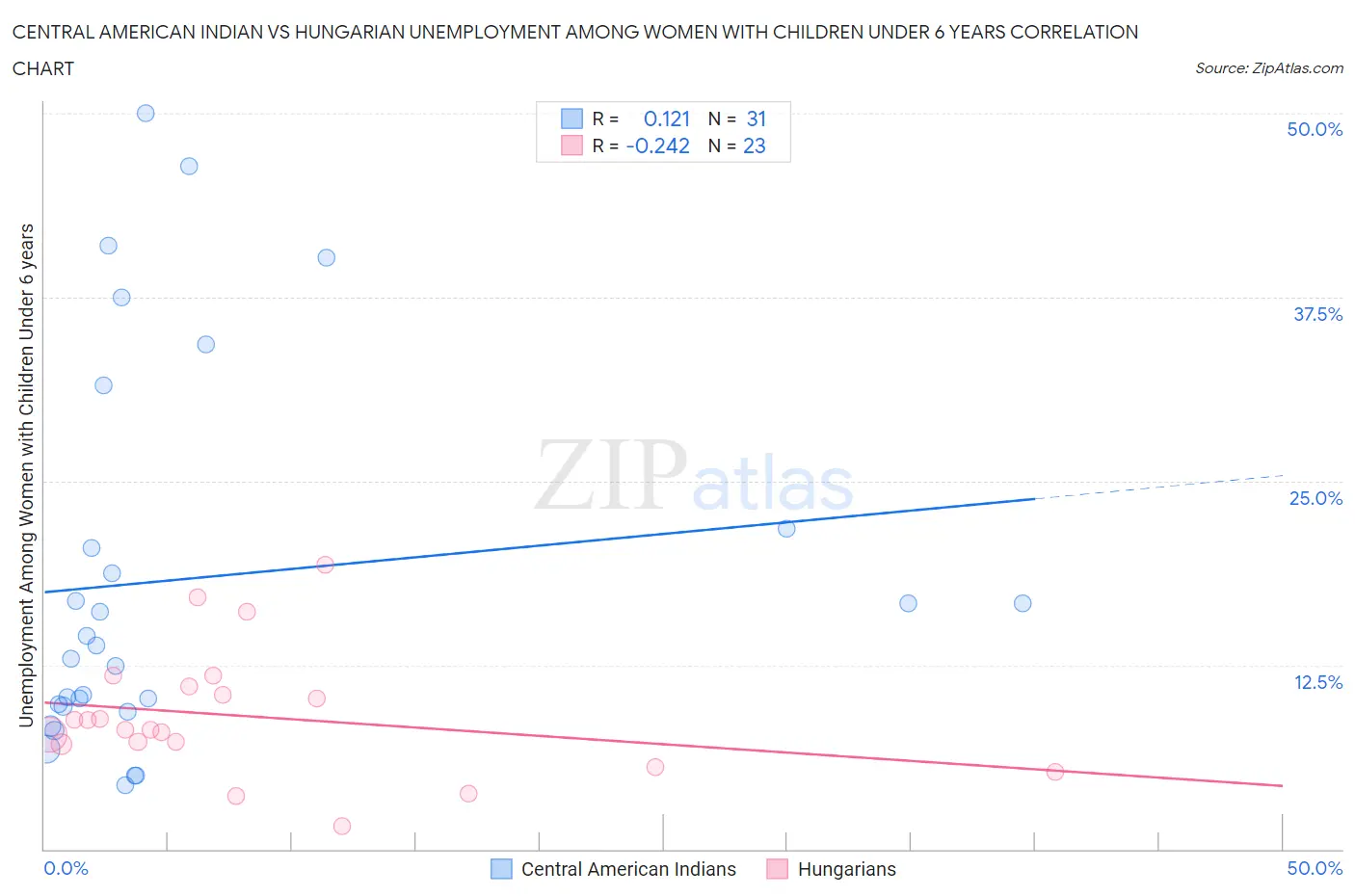 Central American Indian vs Hungarian Unemployment Among Women with Children Under 6 years