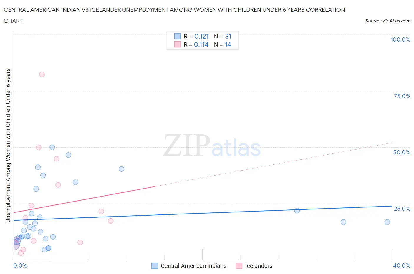 Central American Indian vs Icelander Unemployment Among Women with Children Under 6 years