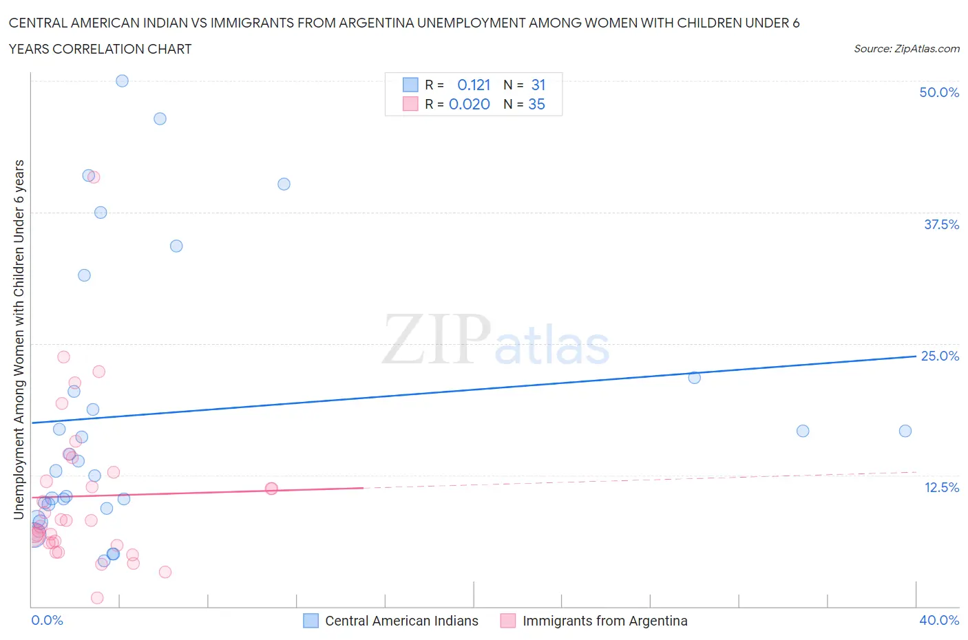 Central American Indian vs Immigrants from Argentina Unemployment Among Women with Children Under 6 years