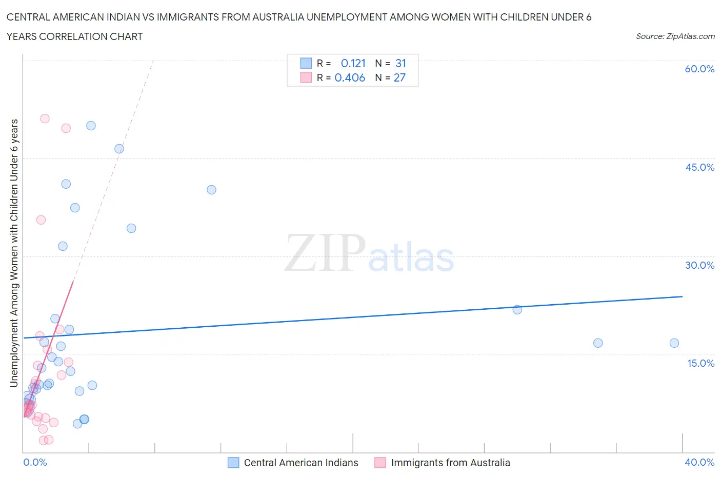 Central American Indian vs Immigrants from Australia Unemployment Among Women with Children Under 6 years