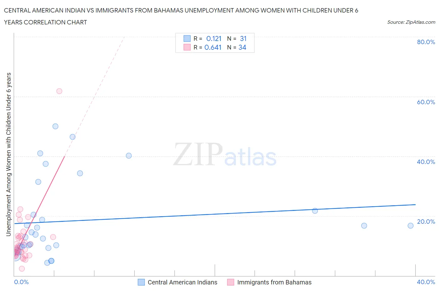 Central American Indian vs Immigrants from Bahamas Unemployment Among Women with Children Under 6 years