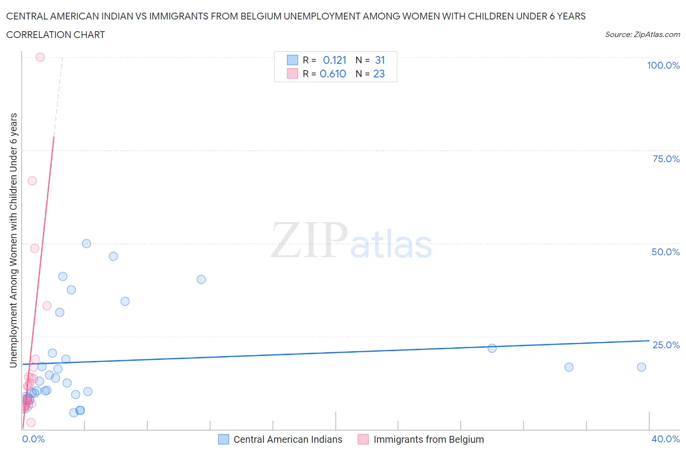 Central American Indian vs Immigrants from Belgium Unemployment Among Women with Children Under 6 years