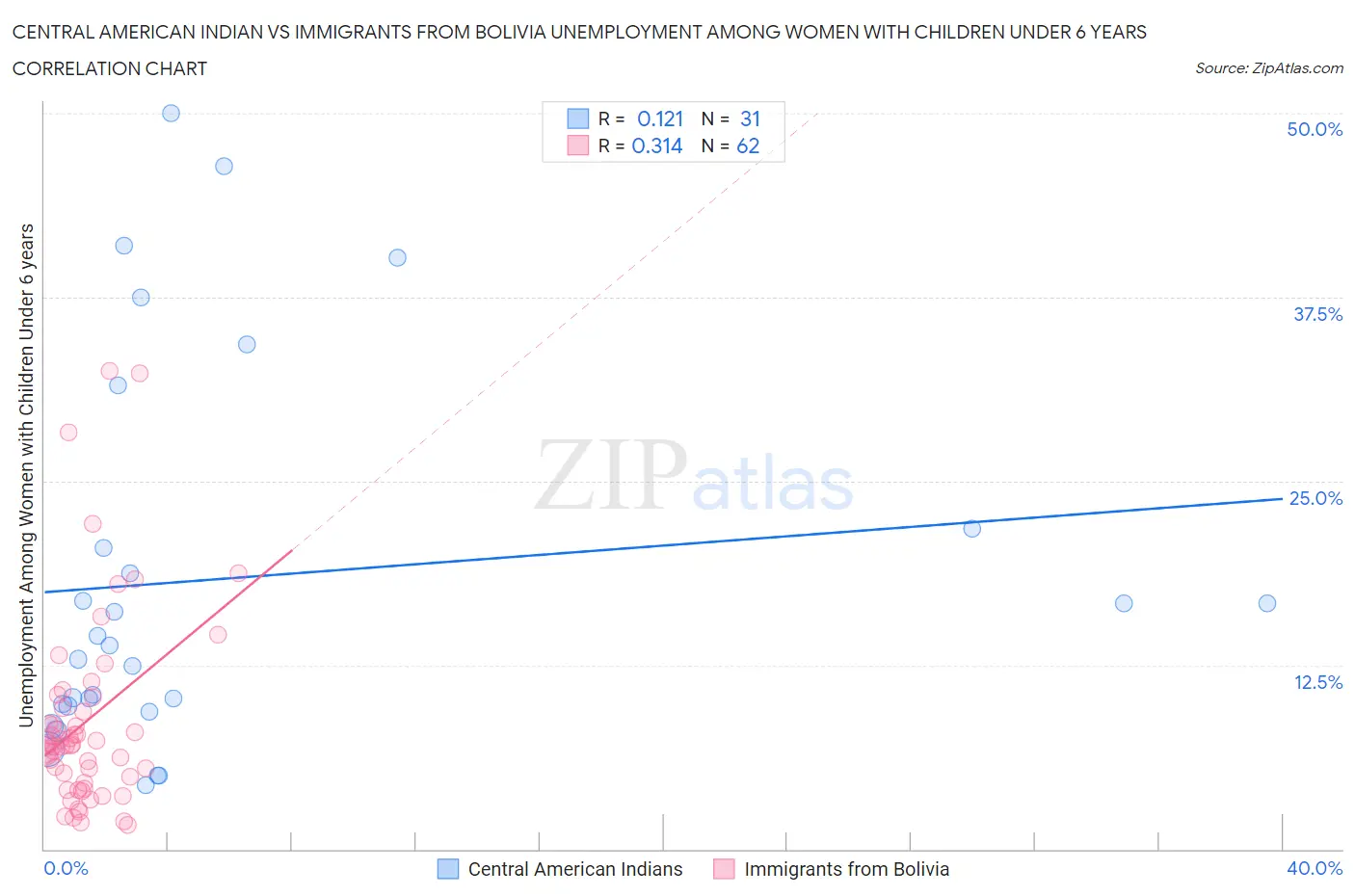 Central American Indian vs Immigrants from Bolivia Unemployment Among Women with Children Under 6 years