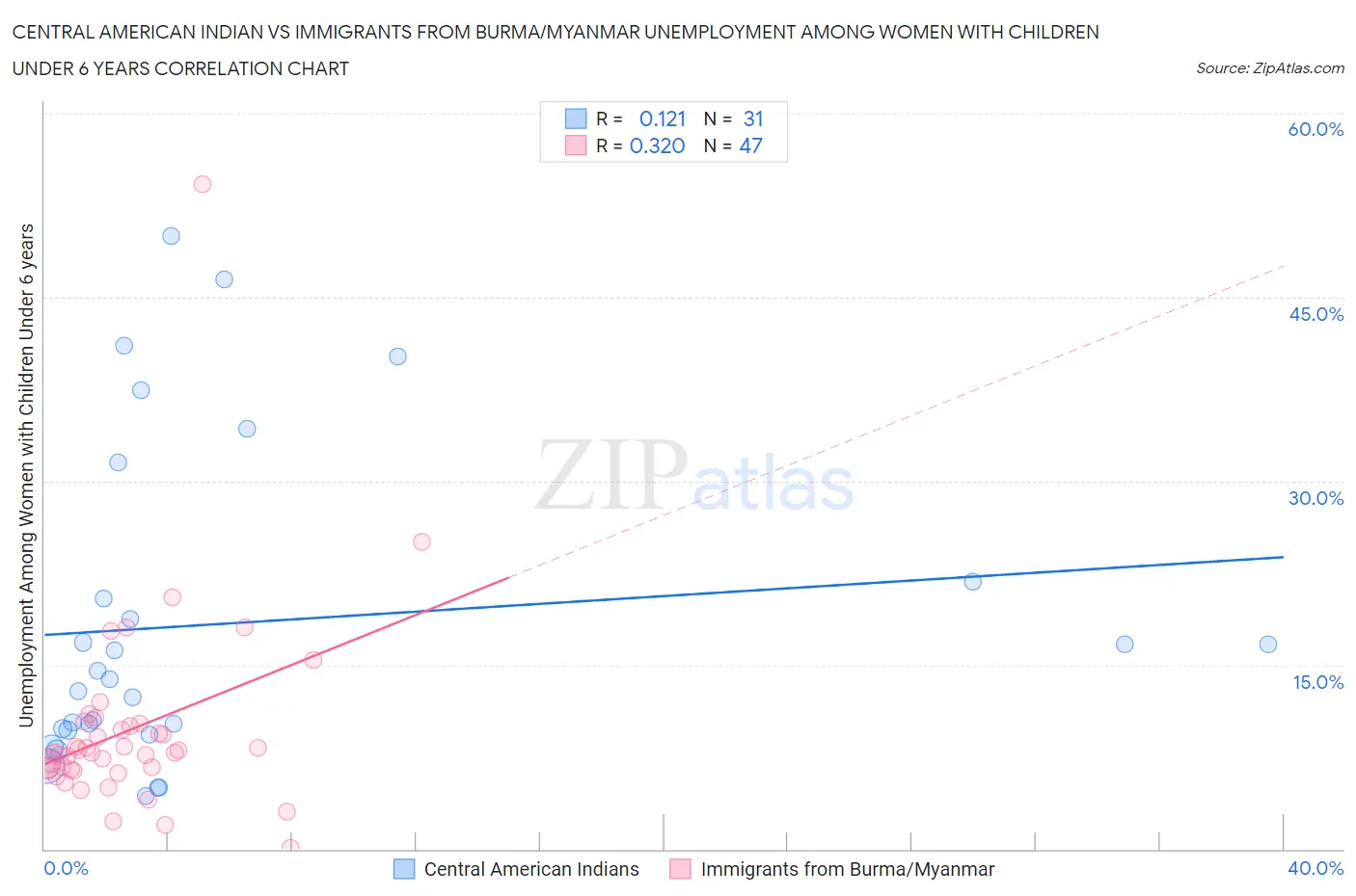 Central American Indian vs Immigrants from Burma/Myanmar Unemployment Among Women with Children Under 6 years