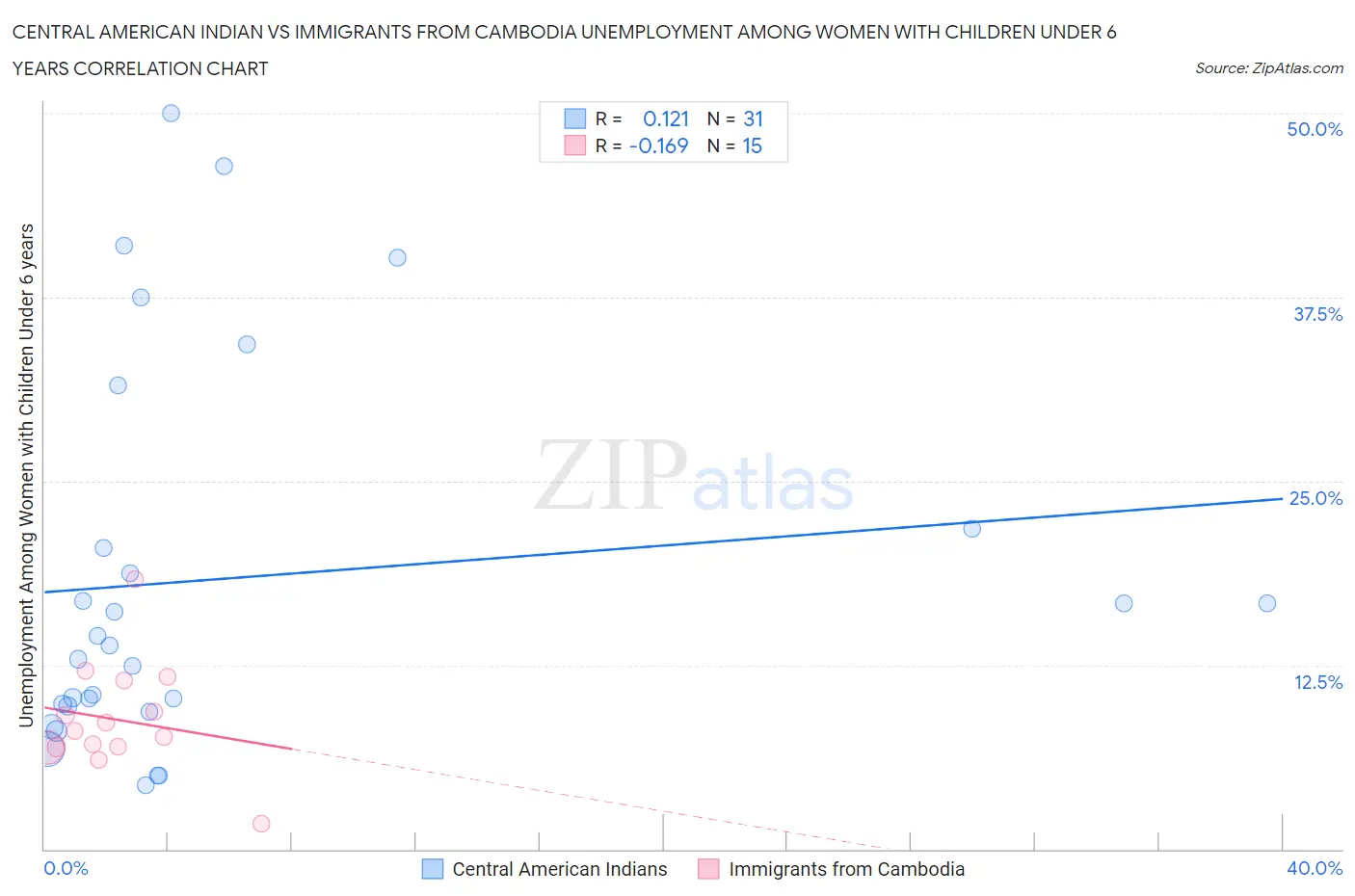 Central American Indian vs Immigrants from Cambodia Unemployment Among Women with Children Under 6 years