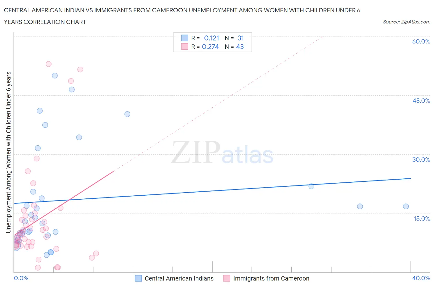 Central American Indian vs Immigrants from Cameroon Unemployment Among Women with Children Under 6 years