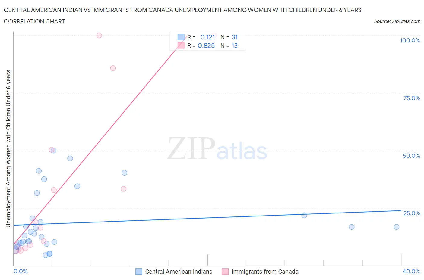 Central American Indian vs Immigrants from Canada Unemployment Among Women with Children Under 6 years