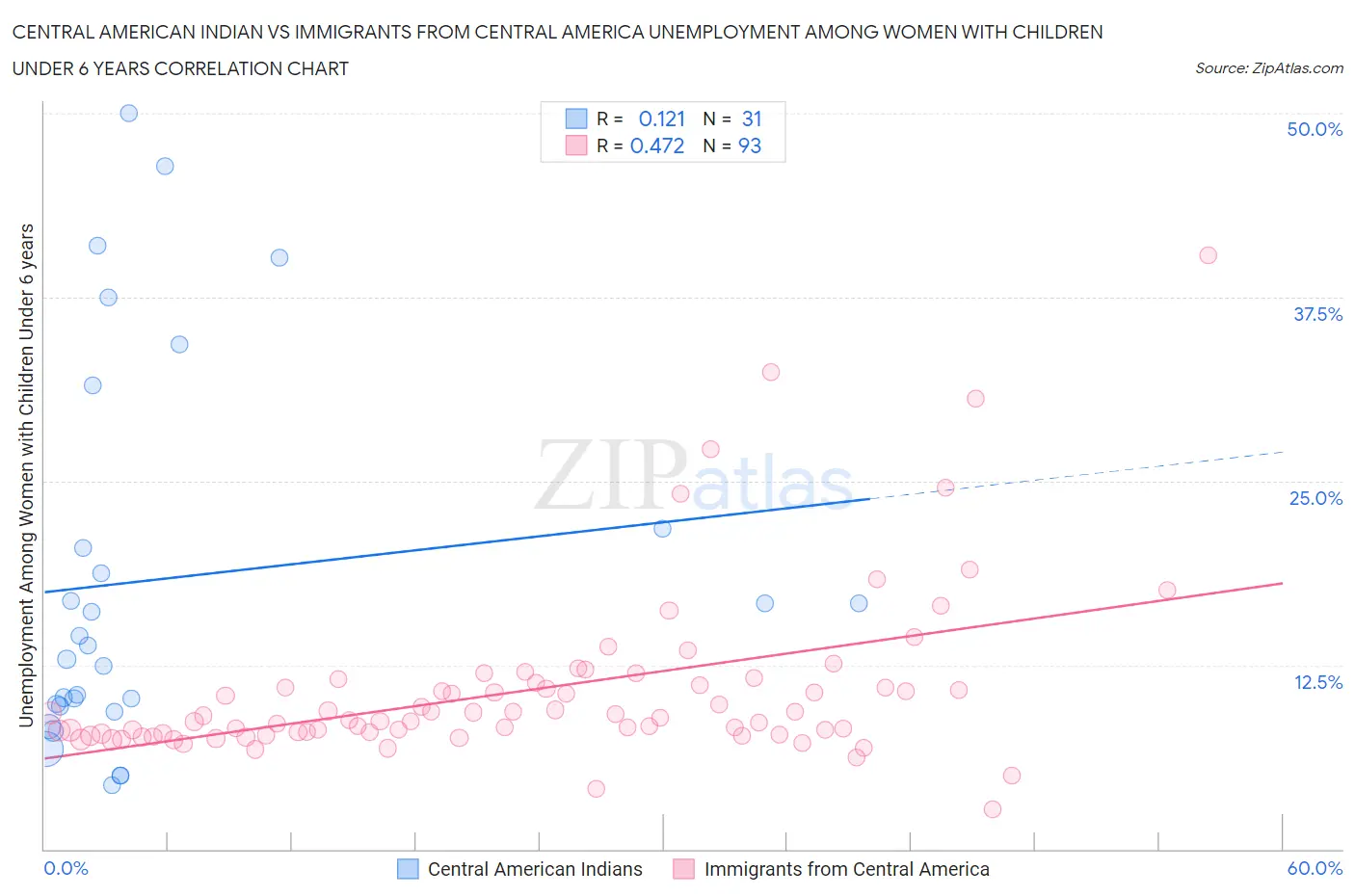 Central American Indian vs Immigrants from Central America Unemployment Among Women with Children Under 6 years
