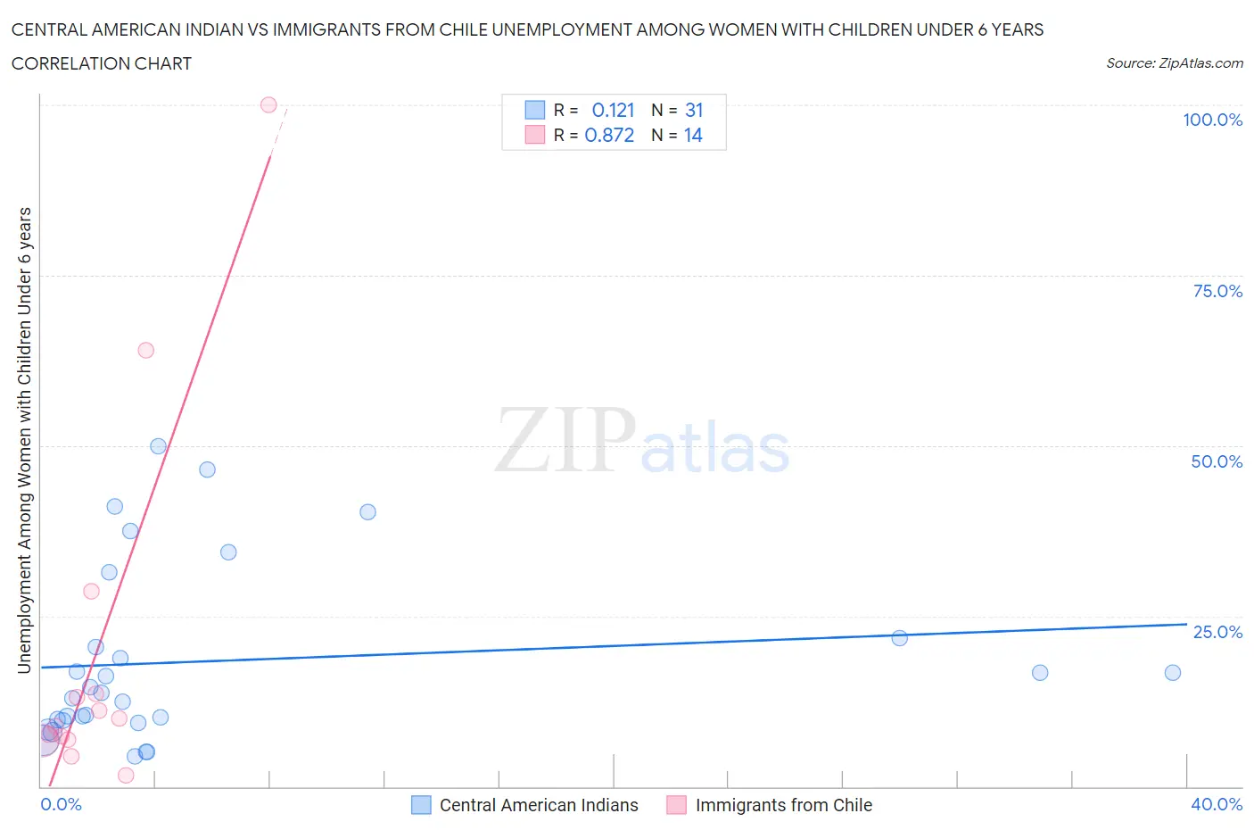 Central American Indian vs Immigrants from Chile Unemployment Among Women with Children Under 6 years