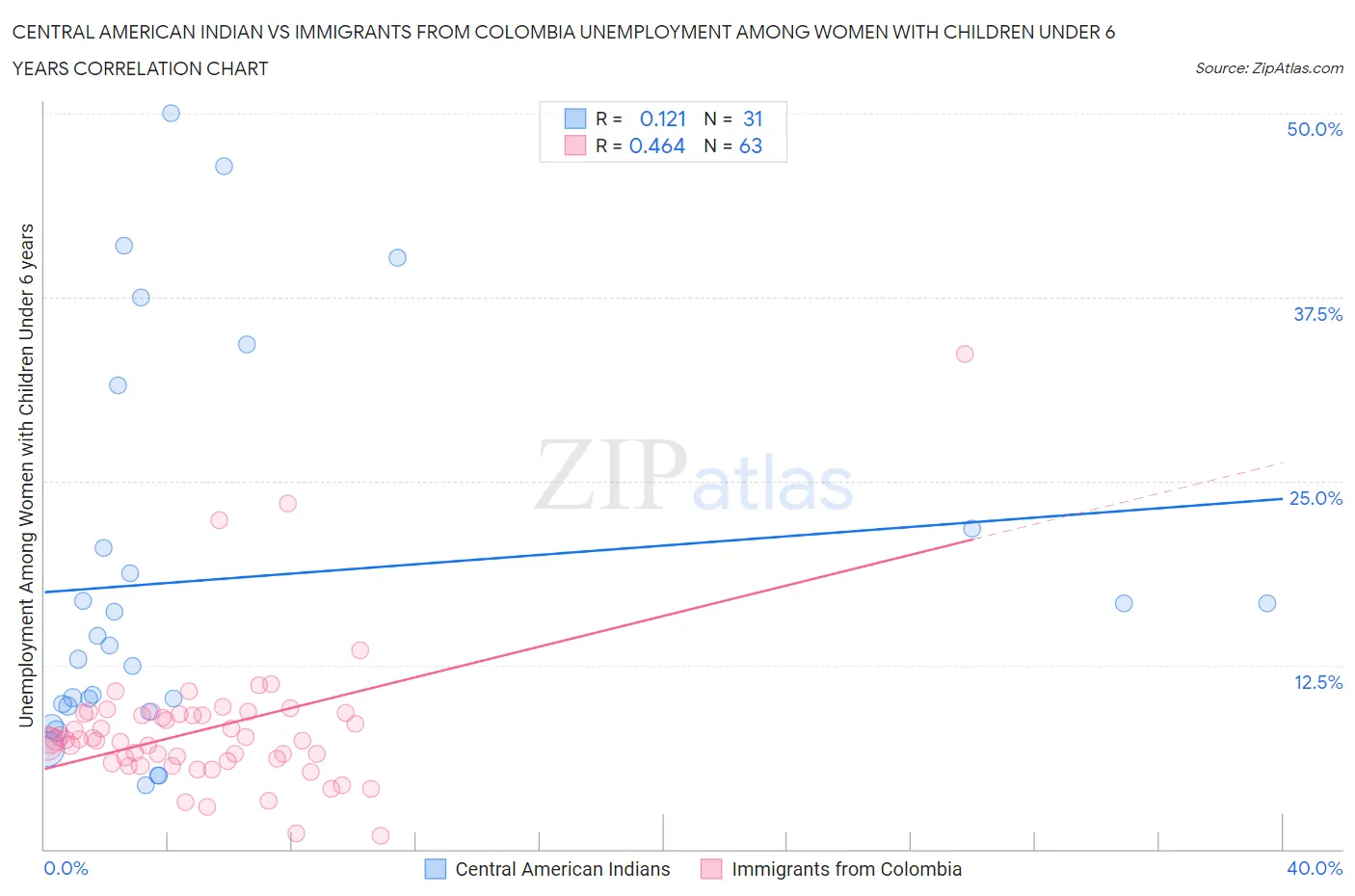 Central American Indian vs Immigrants from Colombia Unemployment Among Women with Children Under 6 years