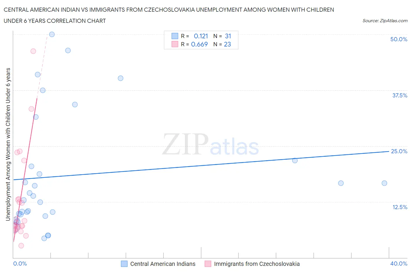 Central American Indian vs Immigrants from Czechoslovakia Unemployment Among Women with Children Under 6 years