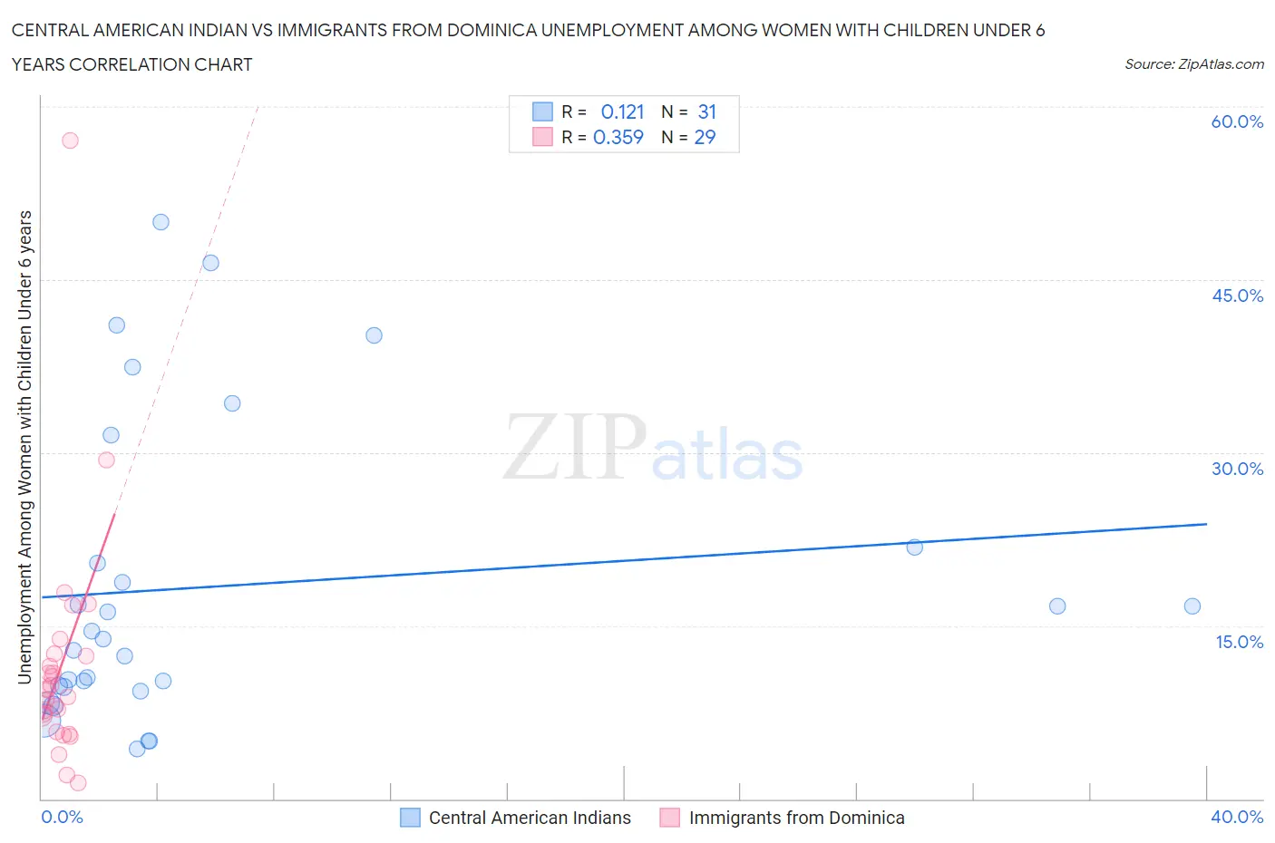 Central American Indian vs Immigrants from Dominica Unemployment Among Women with Children Under 6 years