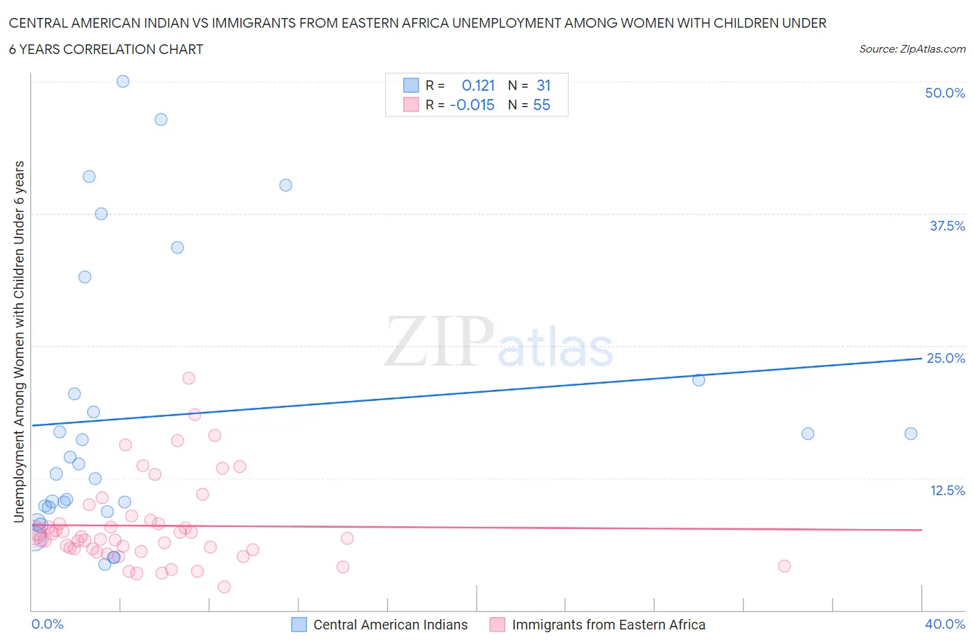 Central American Indian vs Immigrants from Eastern Africa Unemployment Among Women with Children Under 6 years