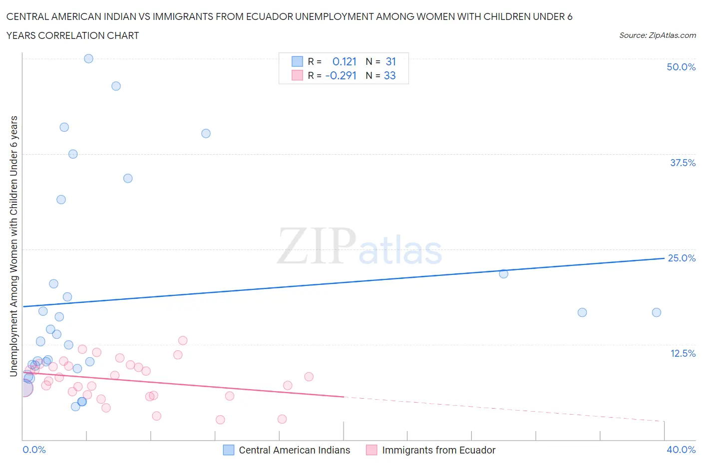 Central American Indian vs Immigrants from Ecuador Unemployment Among Women with Children Under 6 years