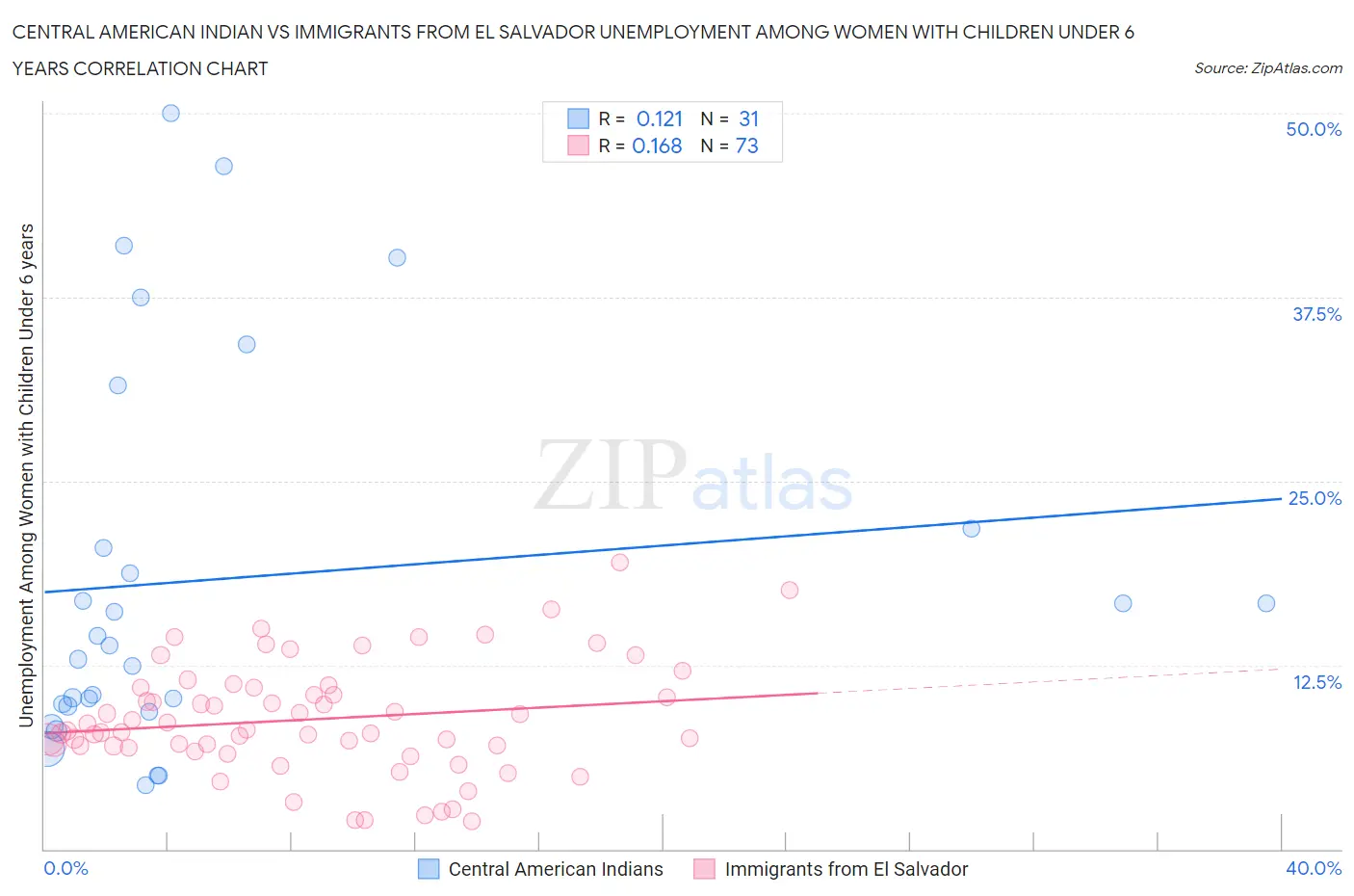 Central American Indian vs Immigrants from El Salvador Unemployment Among Women with Children Under 6 years