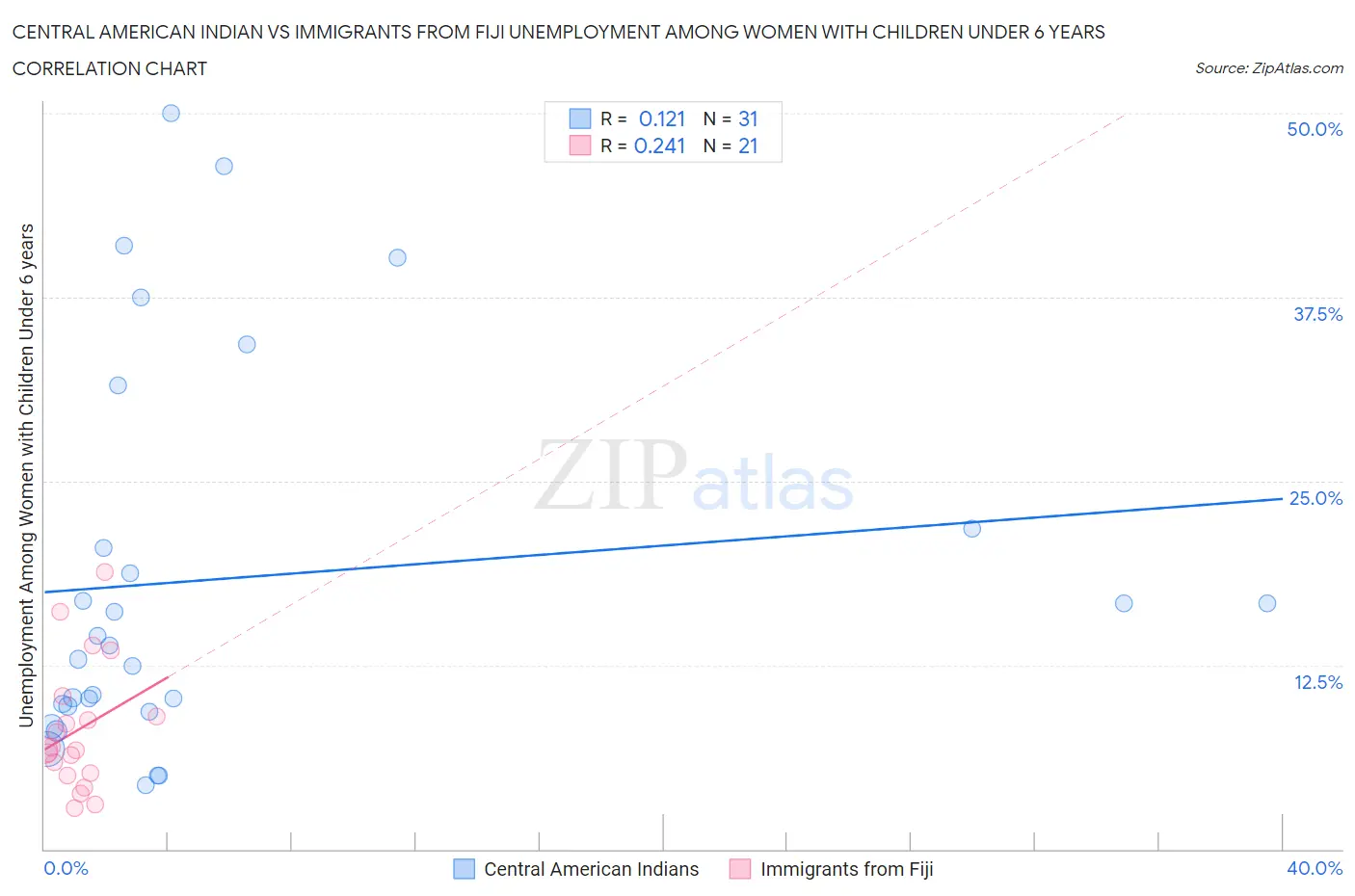 Central American Indian vs Immigrants from Fiji Unemployment Among Women with Children Under 6 years