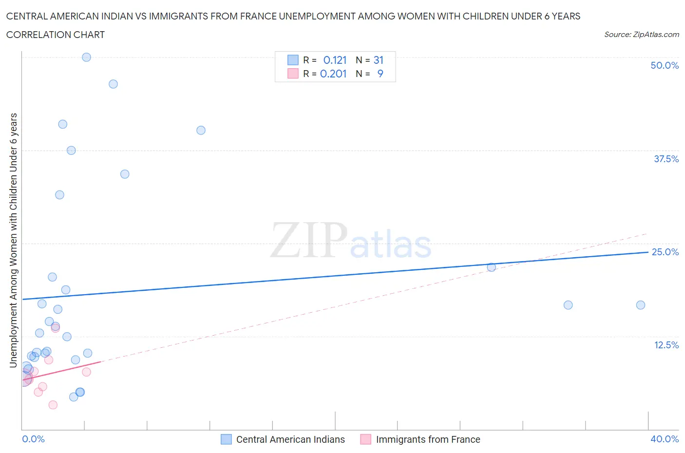 Central American Indian vs Immigrants from France Unemployment Among Women with Children Under 6 years