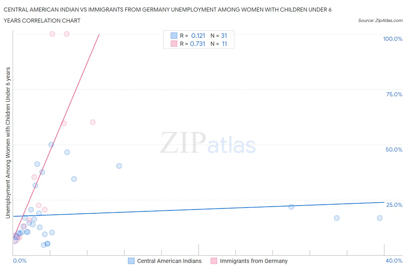 Central American Indian vs Immigrants from Germany Unemployment Among Women with Children Under 6 years