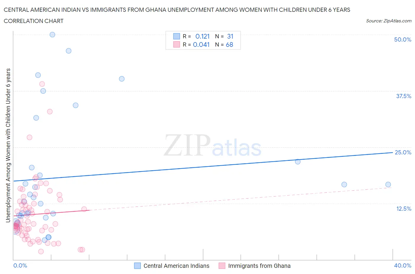 Central American Indian vs Immigrants from Ghana Unemployment Among Women with Children Under 6 years