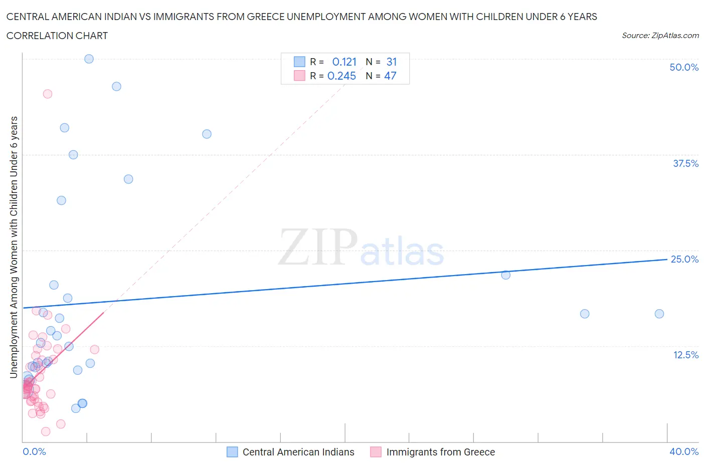 Central American Indian vs Immigrants from Greece Unemployment Among Women with Children Under 6 years