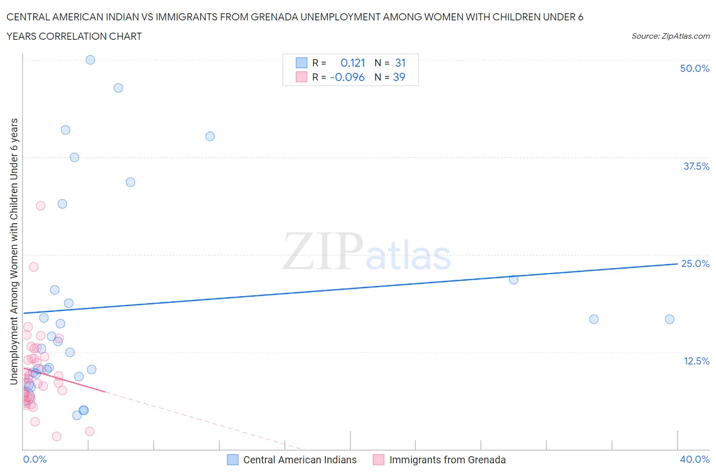 Central American Indian vs Immigrants from Grenada Unemployment Among Women with Children Under 6 years