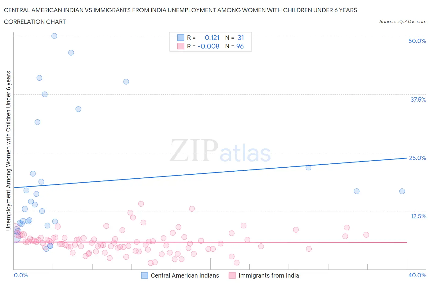 Central American Indian vs Immigrants from India Unemployment Among Women with Children Under 6 years