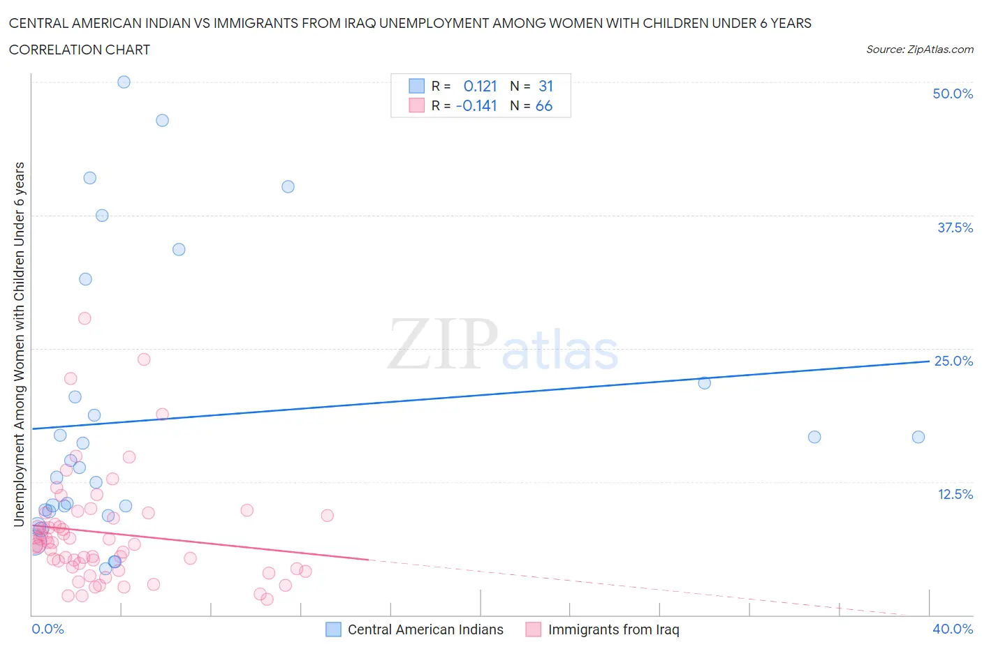 Central American Indian vs Immigrants from Iraq Unemployment Among Women with Children Under 6 years