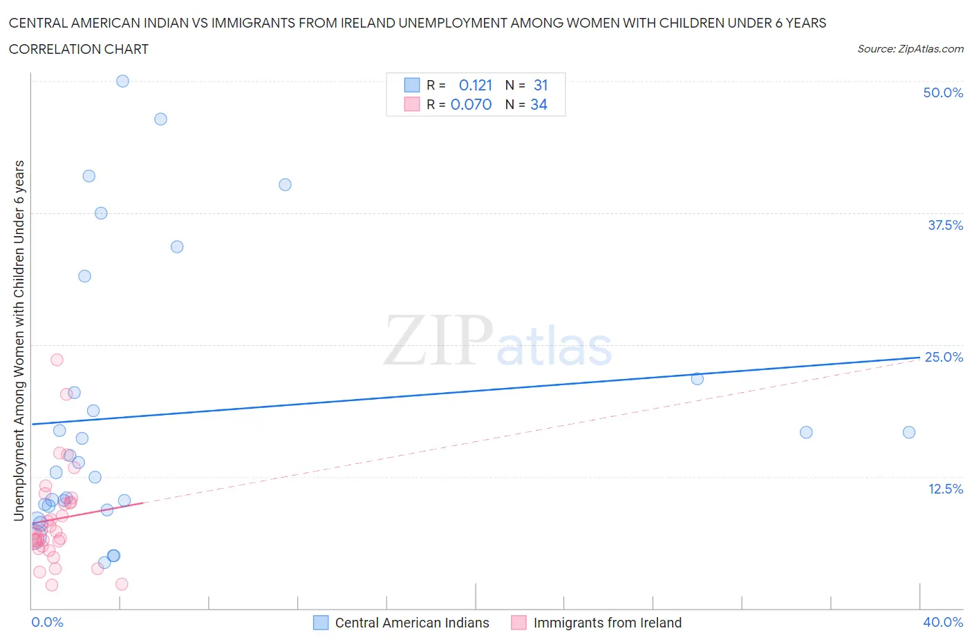 Central American Indian vs Immigrants from Ireland Unemployment Among Women with Children Under 6 years