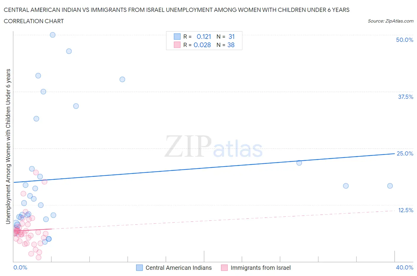 Central American Indian vs Immigrants from Israel Unemployment Among Women with Children Under 6 years