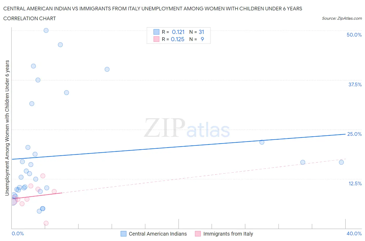 Central American Indian vs Immigrants from Italy Unemployment Among Women with Children Under 6 years