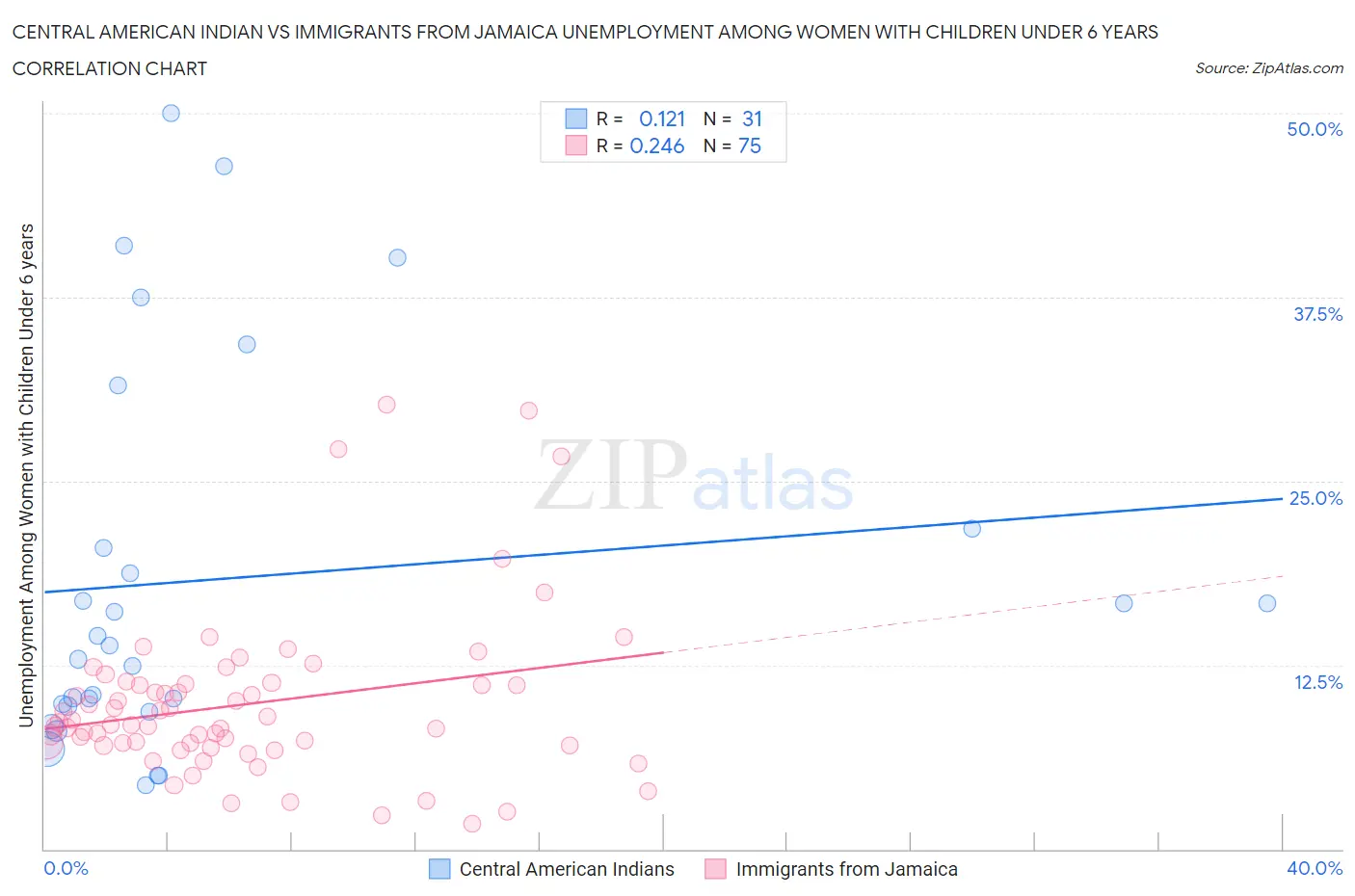 Central American Indian vs Immigrants from Jamaica Unemployment Among Women with Children Under 6 years