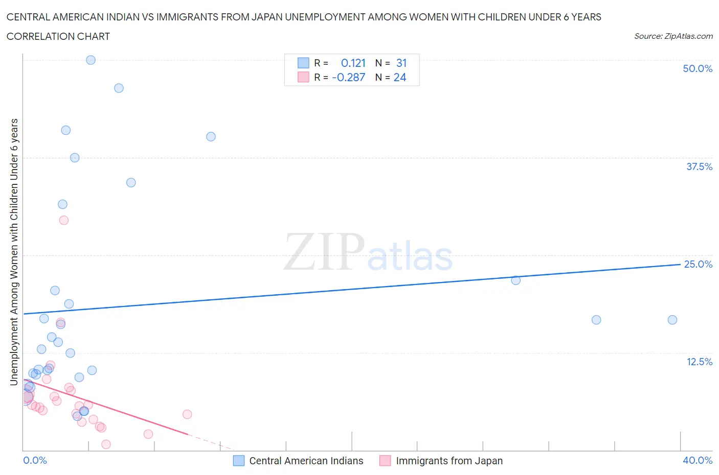 Central American Indian vs Immigrants from Japan Unemployment Among Women with Children Under 6 years