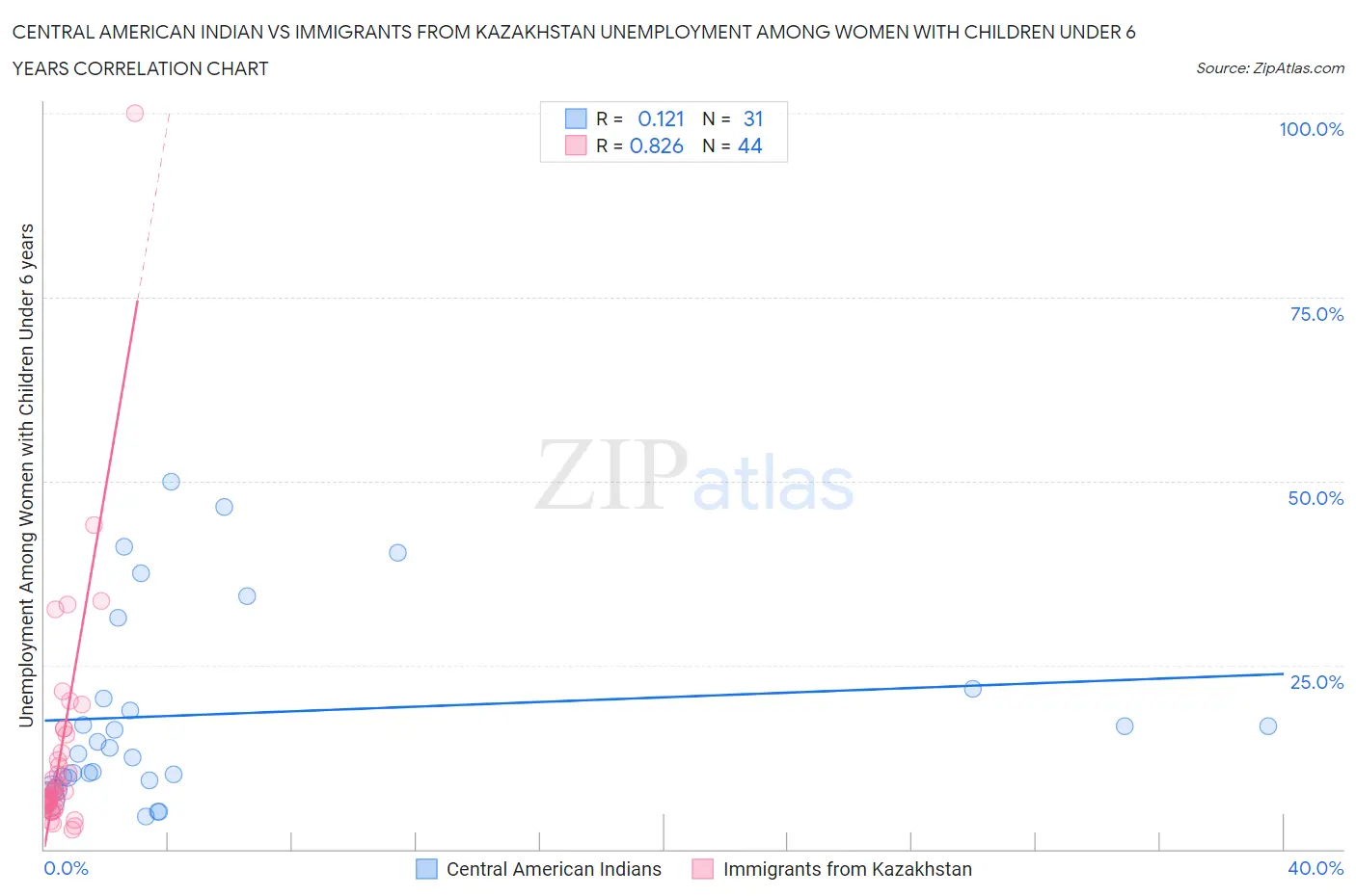 Central American Indian vs Immigrants from Kazakhstan Unemployment Among Women with Children Under 6 years