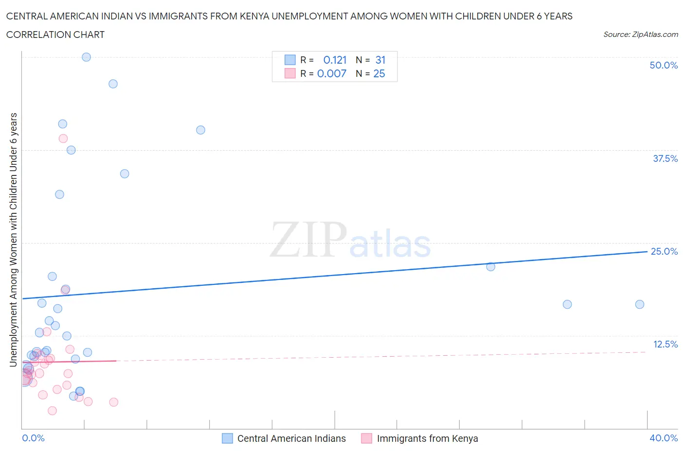 Central American Indian vs Immigrants from Kenya Unemployment Among Women with Children Under 6 years