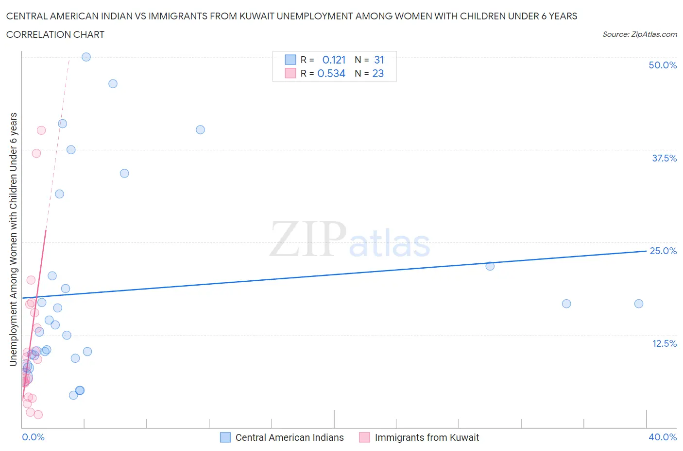 Central American Indian vs Immigrants from Kuwait Unemployment Among Women with Children Under 6 years