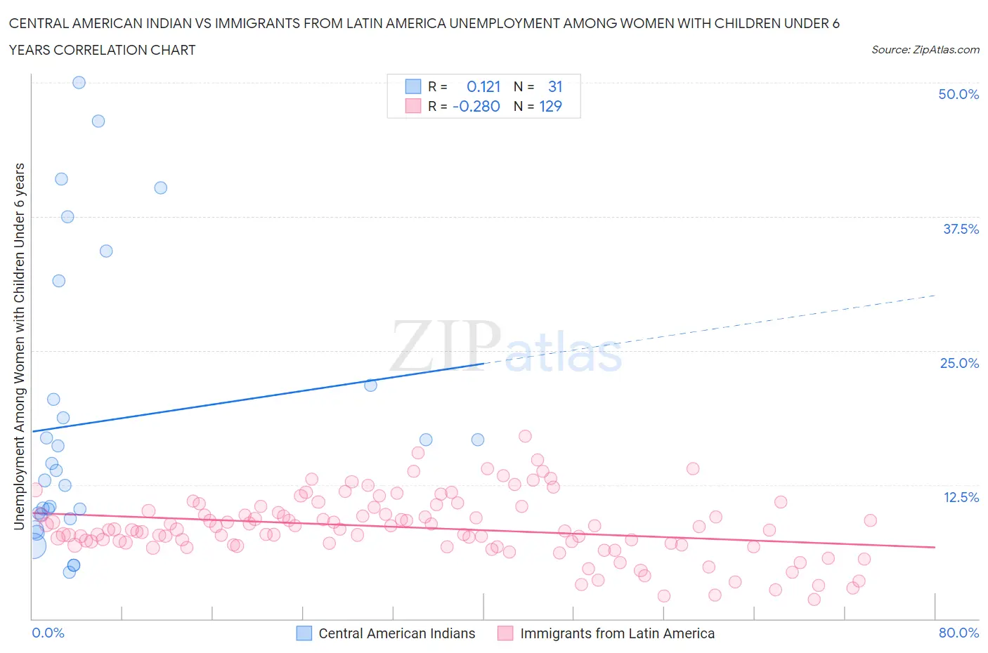 Central American Indian vs Immigrants from Latin America Unemployment Among Women with Children Under 6 years