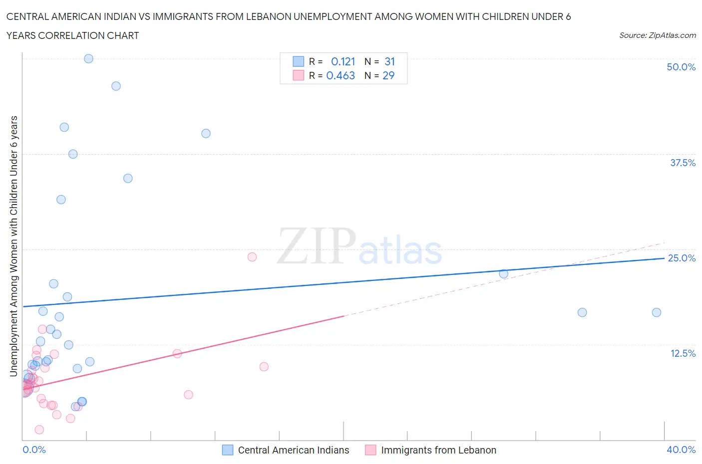 Central American Indian vs Immigrants from Lebanon Unemployment Among Women with Children Under 6 years