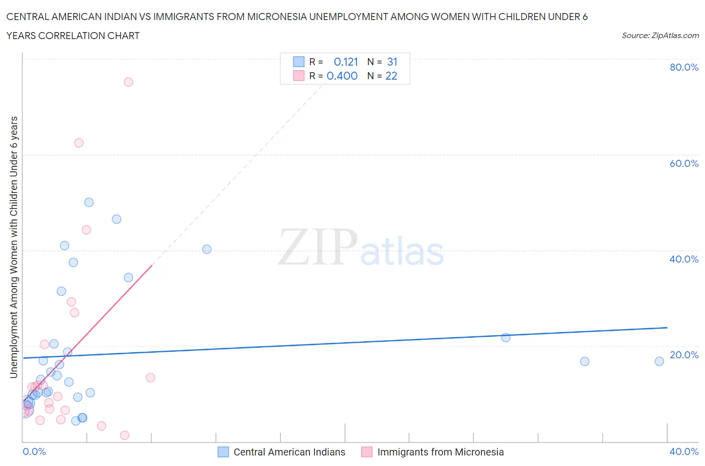 Central American Indian vs Immigrants from Micronesia Unemployment Among Women with Children Under 6 years